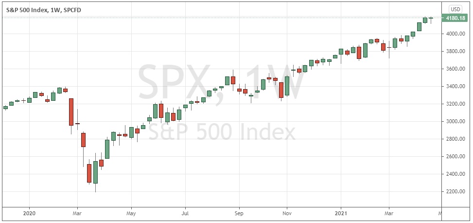 Gráfico Semanal del Índice S&P 500 Gráfico Semanal del Índice S&P 500