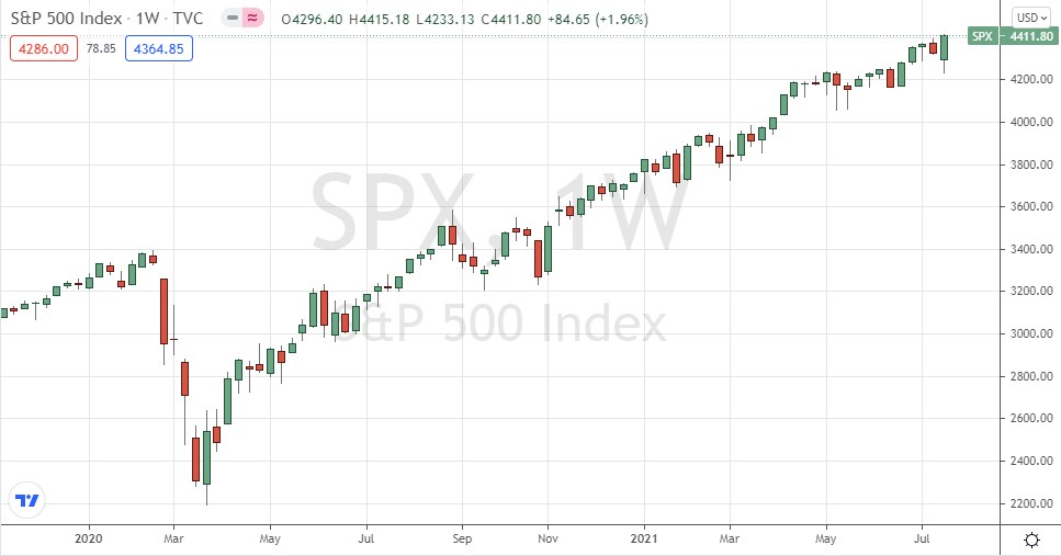 الرسم البياني الأسبوعي لمؤشر S&P500 الرسم البياني الأسبوعي لمؤشر S&P500