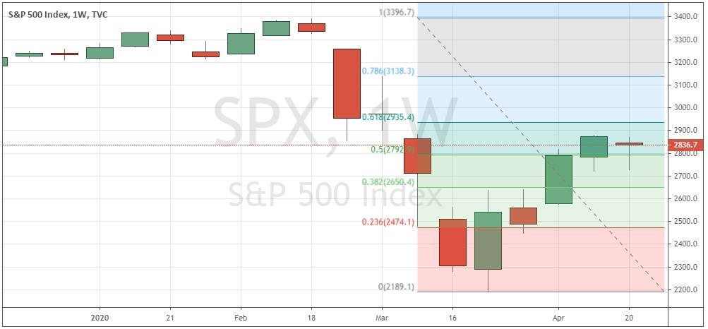 الرسم البياني الأسبوعي لمؤشر S&P500 الرسم البياني الأسبوعي لمؤشر S&P500