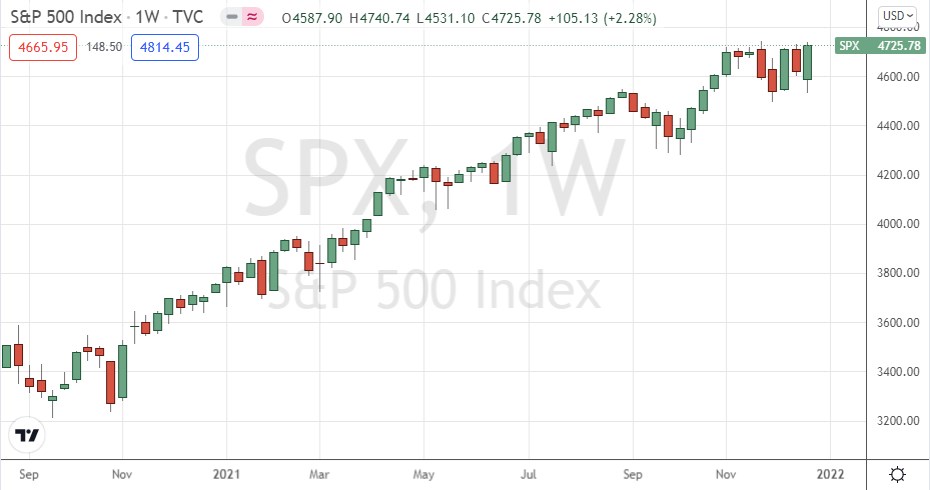 S&P 500 Index Weekly Chart