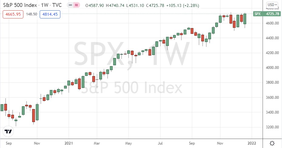 Weekly chart of the S&P 500 index