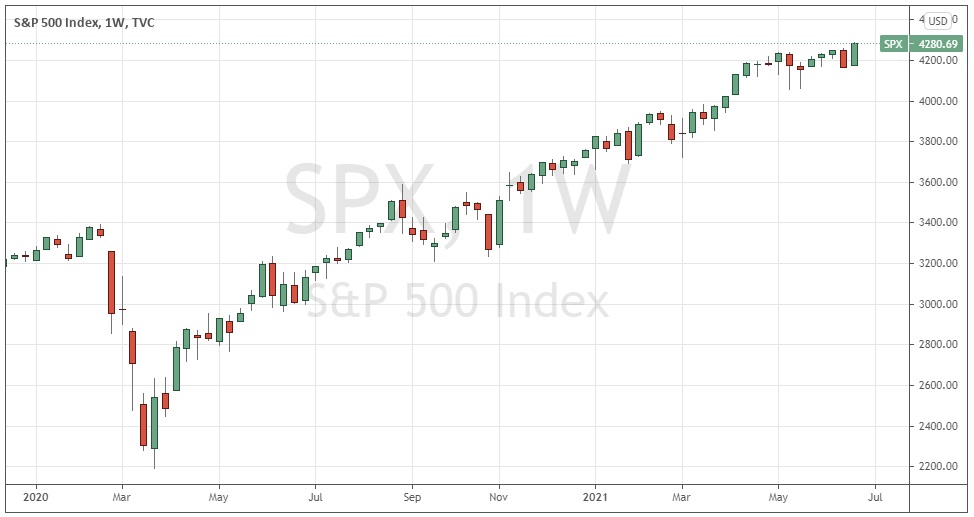 S&P 500 Index Weekly Chart S&P 500 Index Weekly Chart
