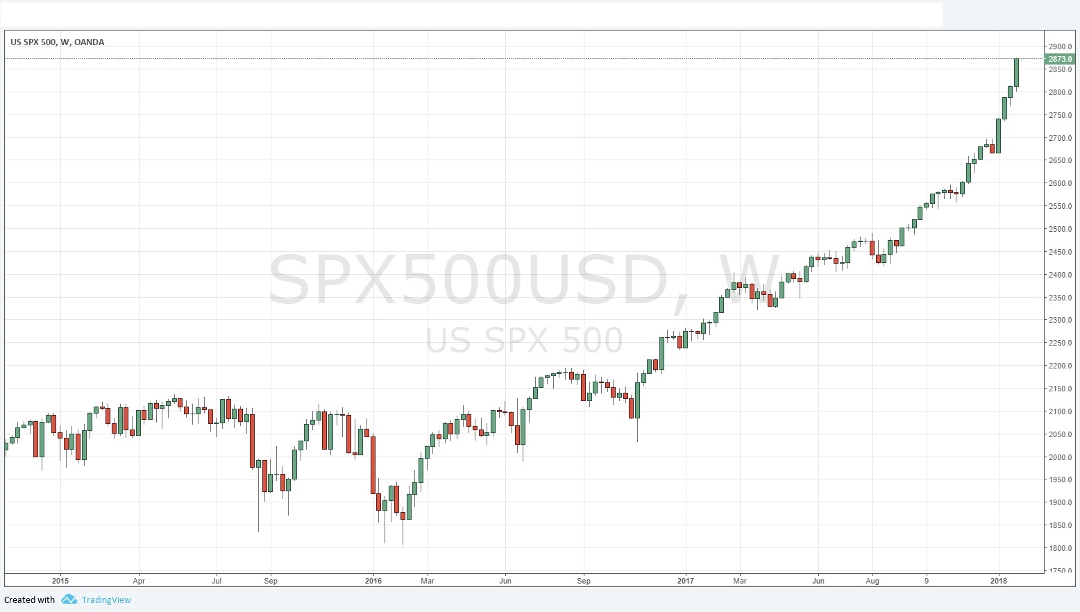 Indice S&P500 SPX