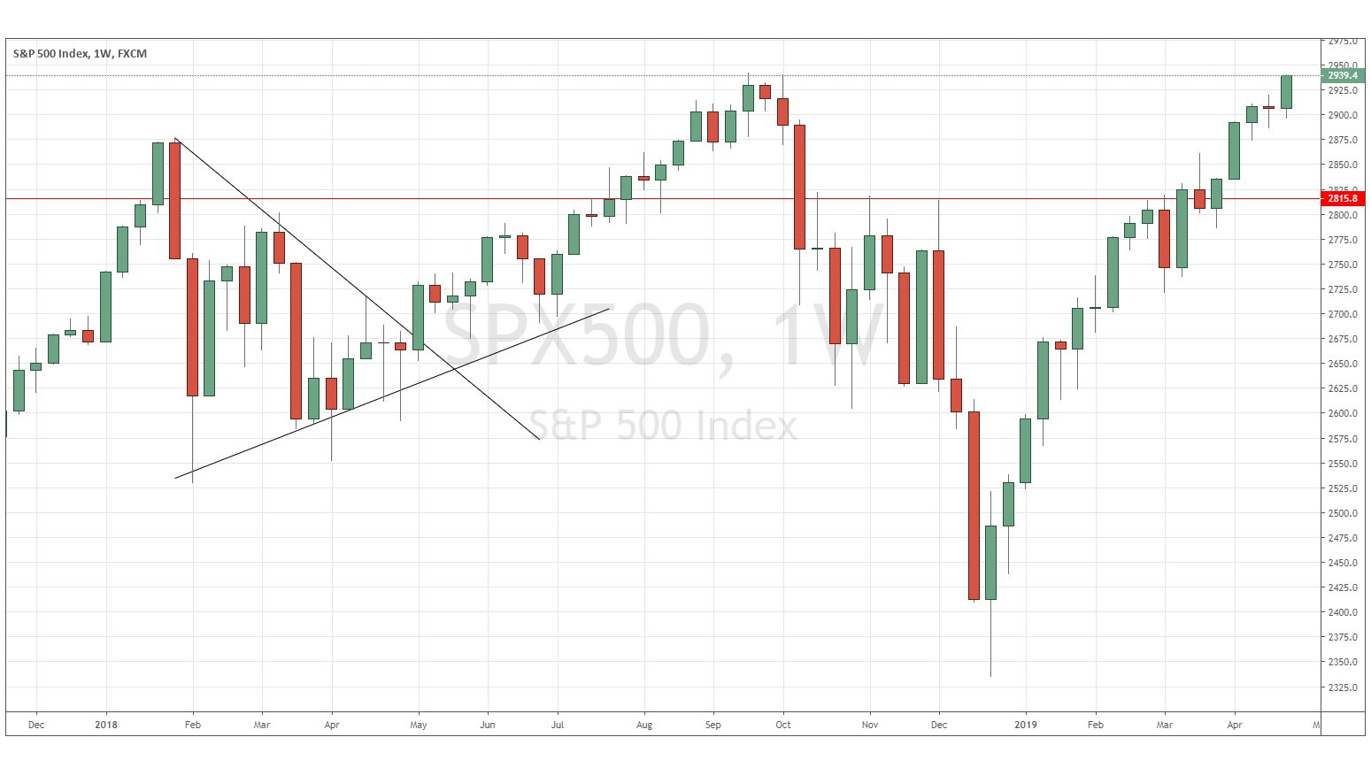previsioni settimnali SP 500 previsioni settimnali SP 500