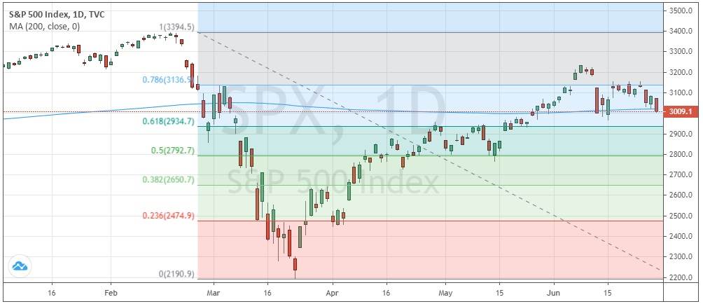 الرسم البياني اليومي لمؤشر ستاندرد آند بورز 500 الرسم البياني اليومي لمؤشر ستاندرد آند بورز 500