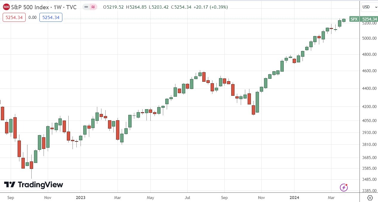 S&P 500 Weekly Price Chart