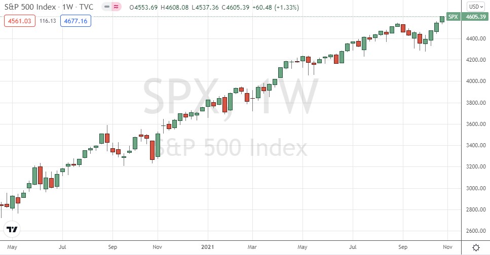 S&P 500 Index Weekly Chart S&P 500 Index Weekly Chart