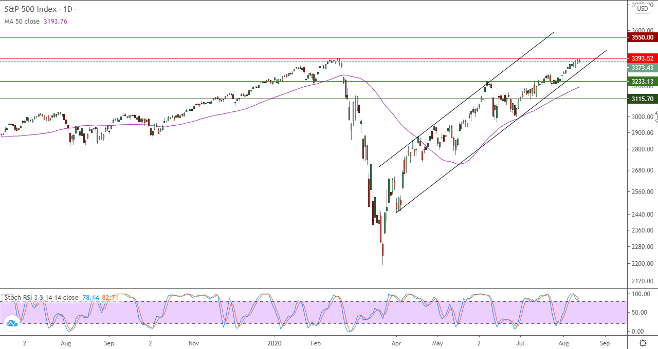 الرسم البياني لمؤشر ستاندرد آند بورز 500 