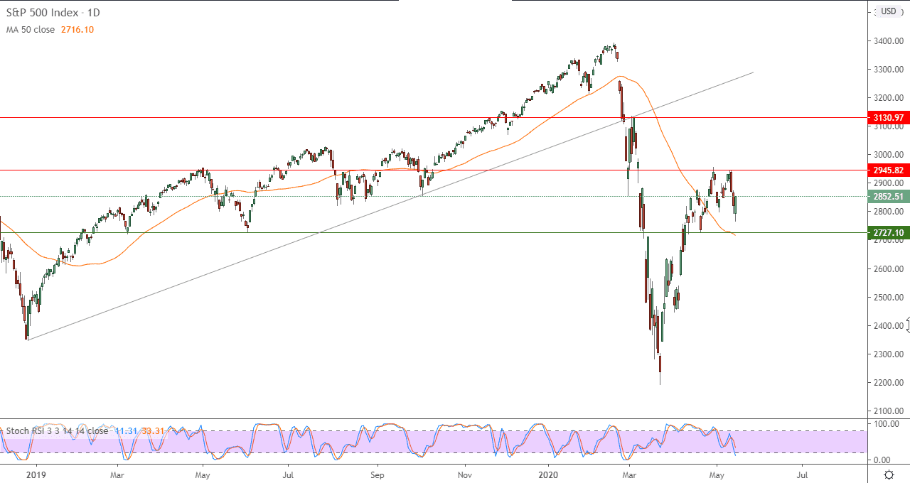 التحليل التقني لمؤشر ستاندرد آند بورز 500 