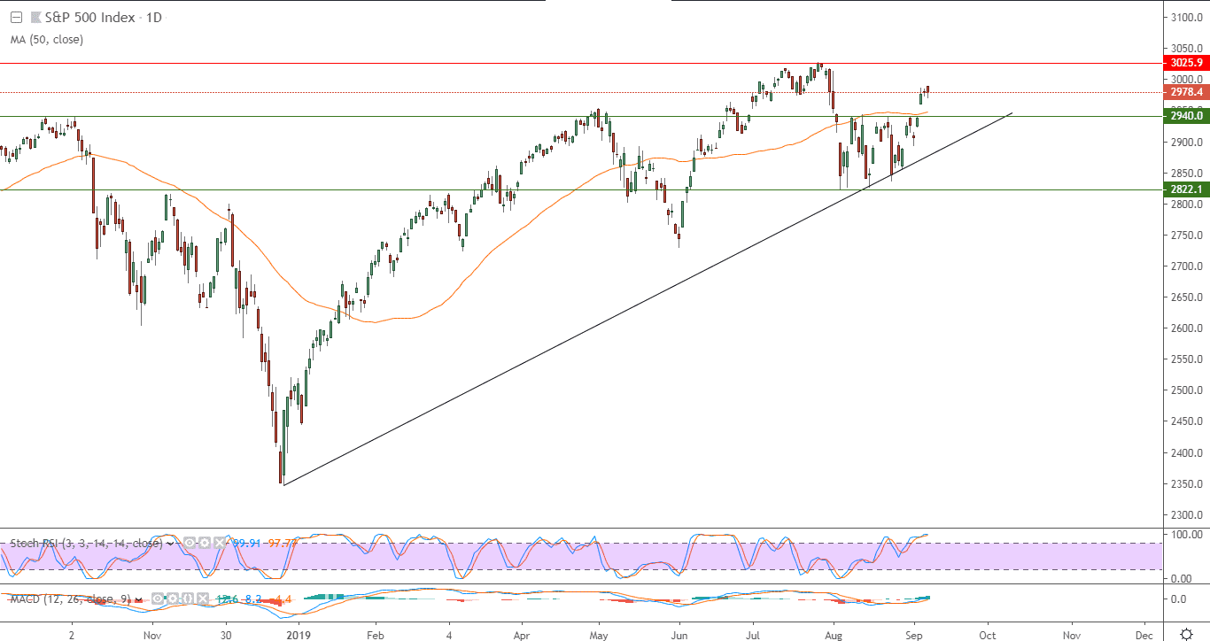 الأسهم الأمريكية تستقر بالقرب من أسعار افتتاحها والداو يسجل ارتفاعه الرابع على التوالي 