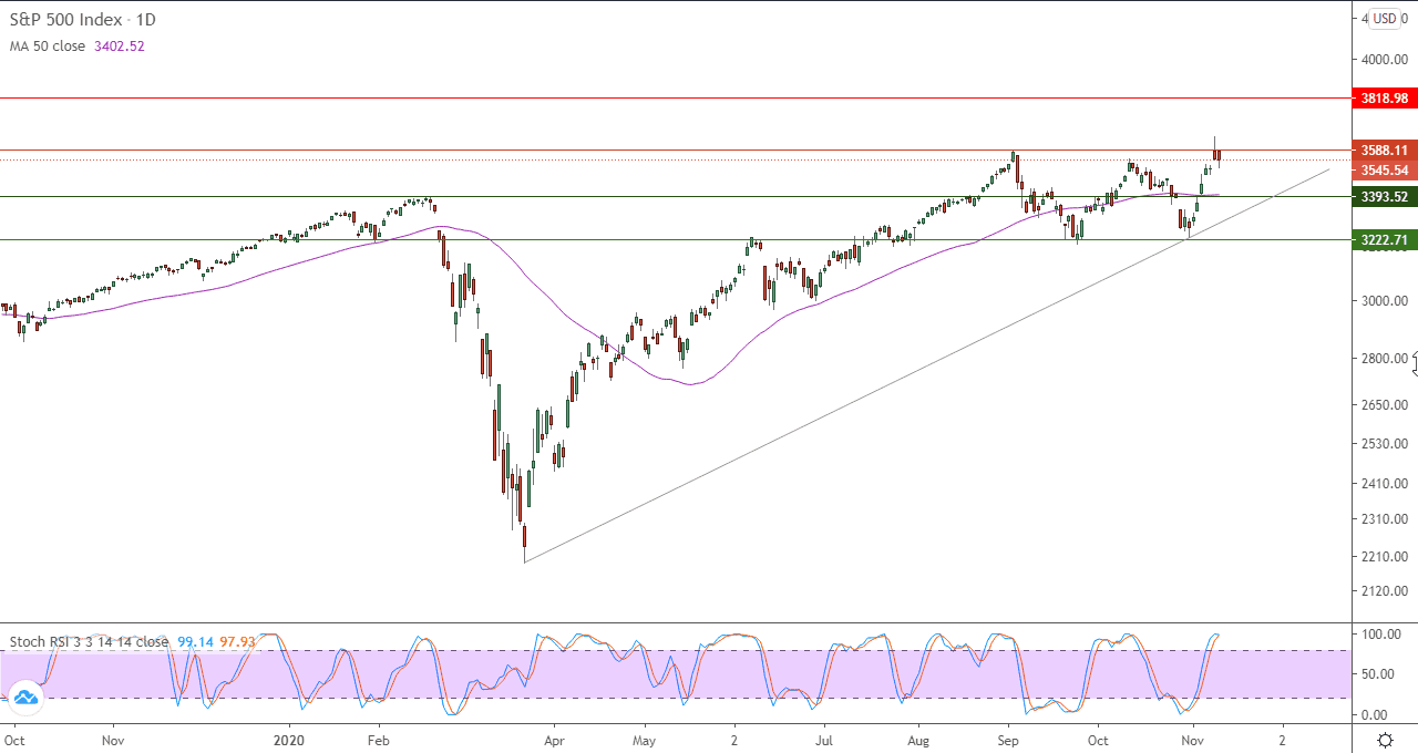 الرسم البياني لمؤشر ستاندرد آند بورز 500