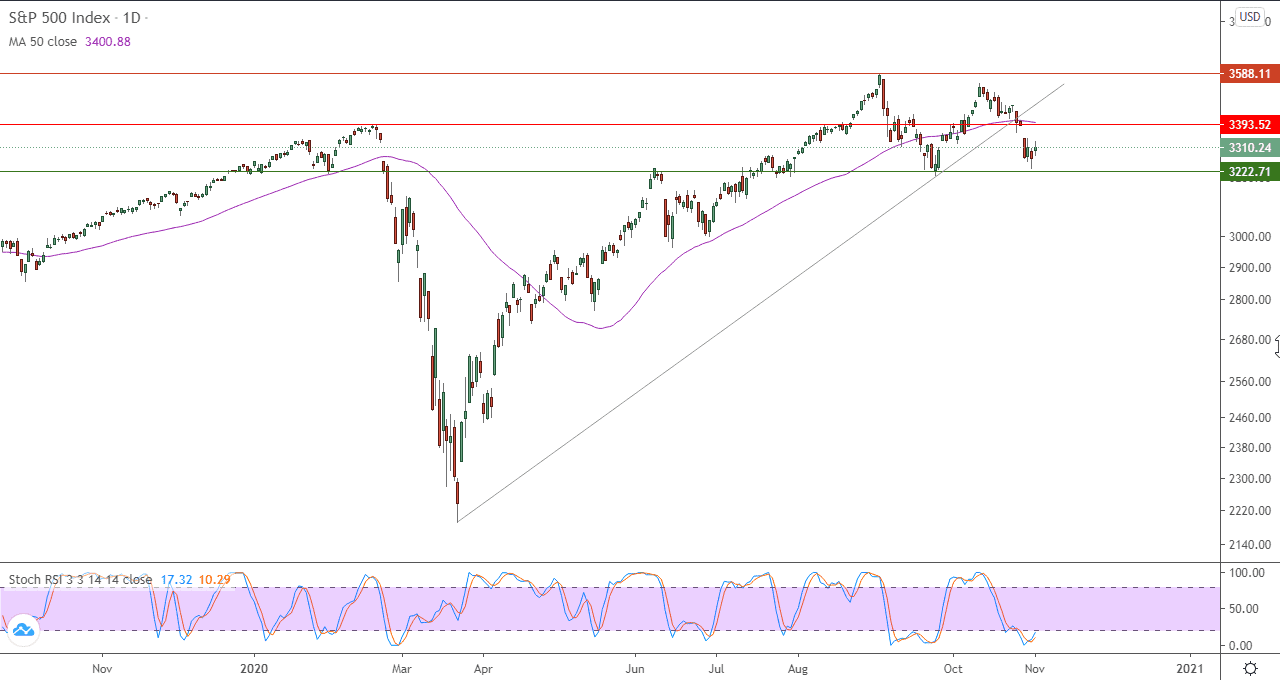الرسم البياني اليومي لمؤشر ستاندد اند بورز 500 الرسم البياني اليومي لمؤشر ستاندد اند بورز 500