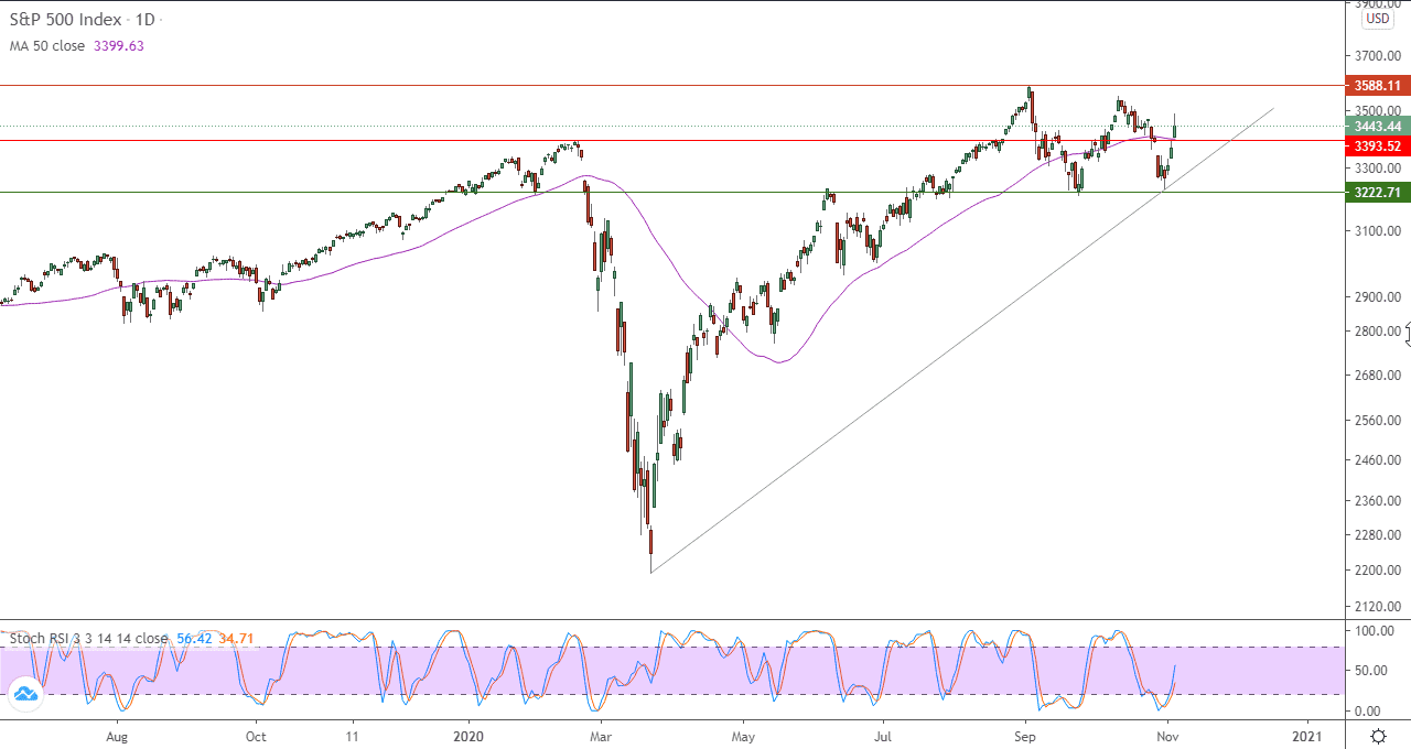 الرسم البياني لمؤشر S&P500