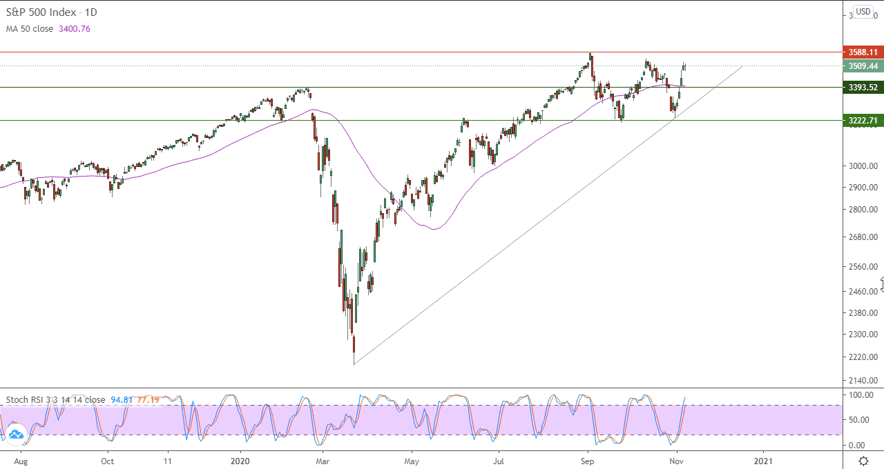 الرسم البياني اليومي لمؤشر ستاندرد آند بورز 500