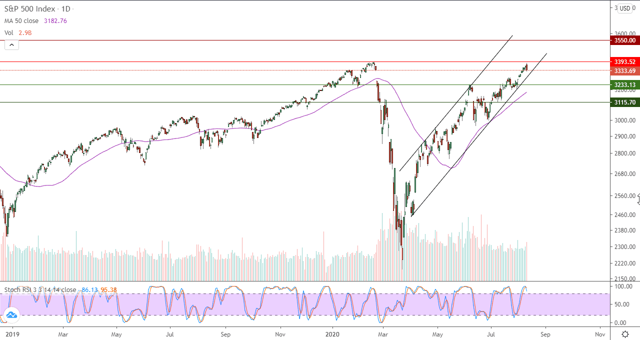 الرسم البياني لمؤشر ستاندرد اند بورز 500