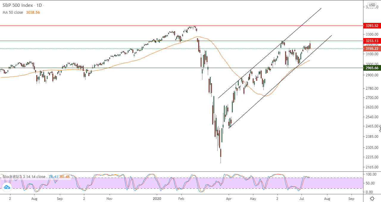 الرسم البياني للاسهم الامريكيه الرسم البياني للاسهم الامريكيه