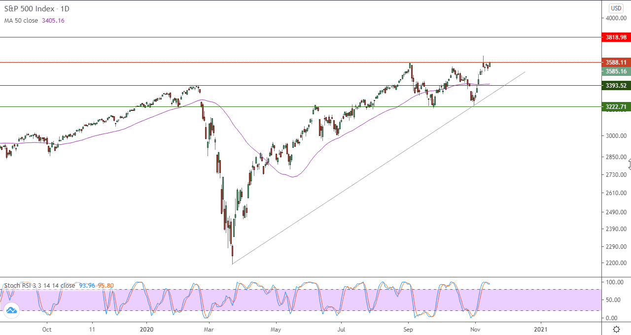 الرسم البياني لمؤشر S&P500