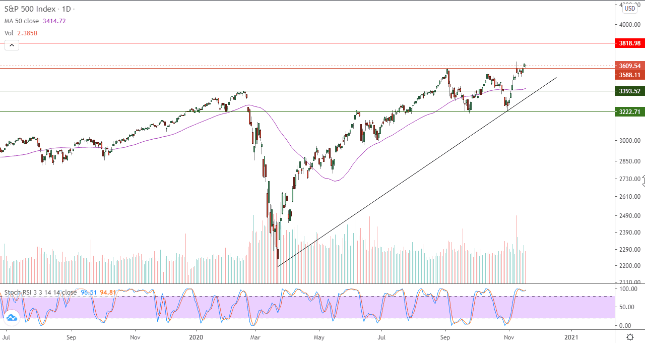 الرسم البياني لمؤشر S&P500 الرسم البياني لمؤشر S&P500