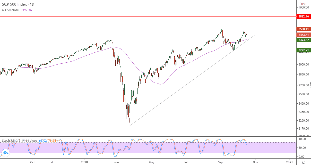 الرسم البياني اليومي لمؤشر ستاندرد آند بورز 500 الرسم البياني اليومي لمؤشر ستاندرد آند بورز 500