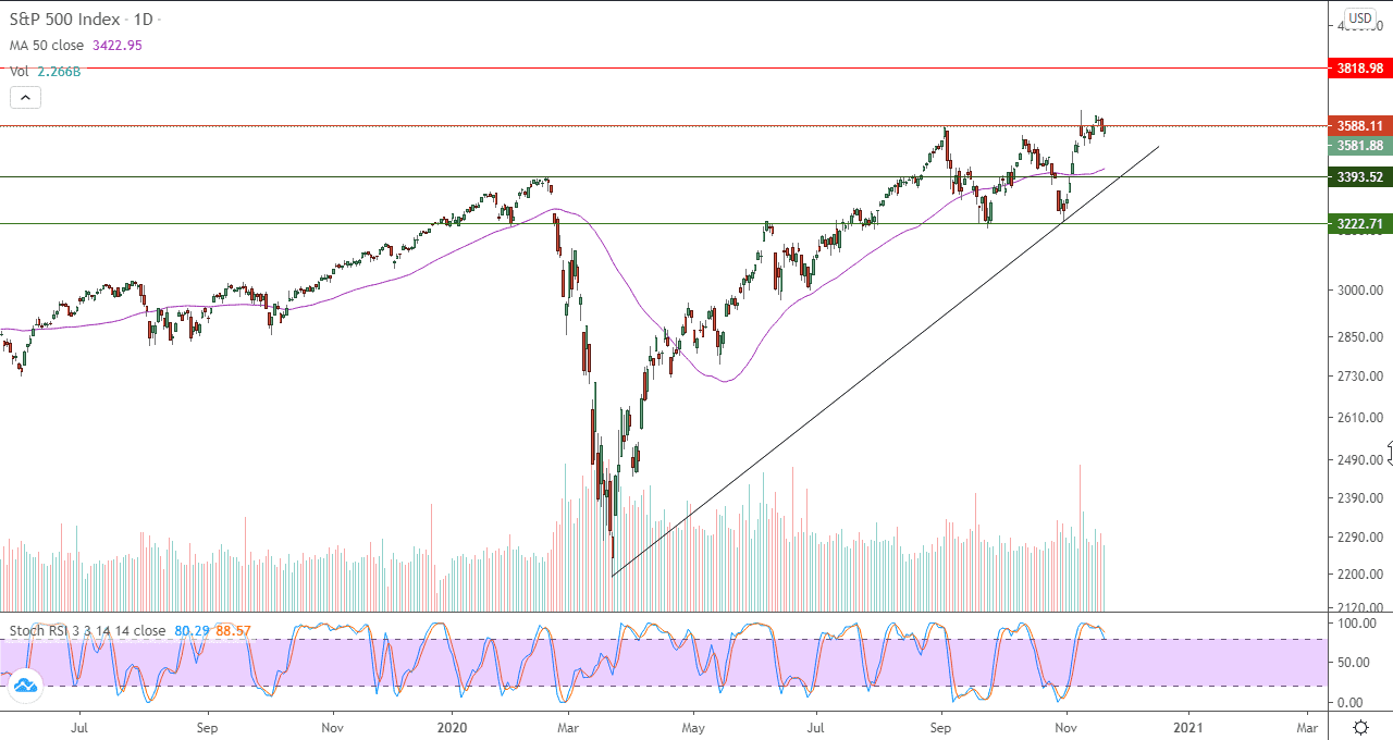 الرسم البياني لمشر ستاندر اند بورز 500 الرسم البياني لمشر ستاندر اند بورز 500