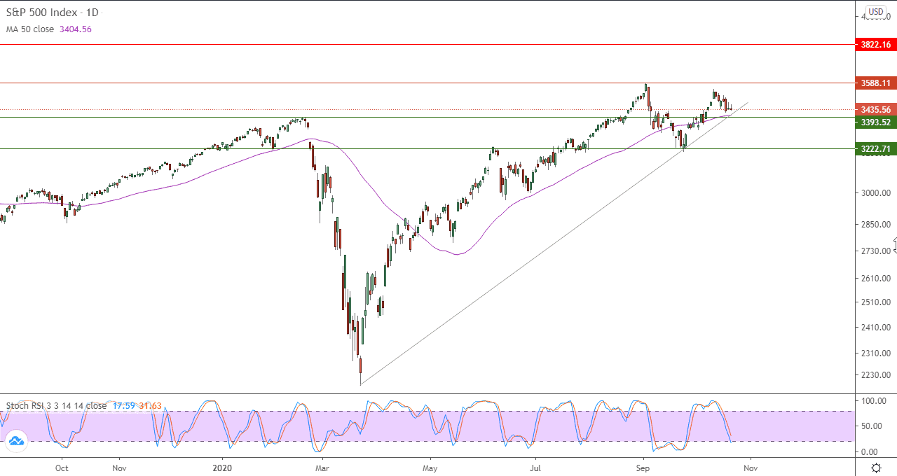 الرسم البياني اليومي لمؤشر ستاندرد اند بورز الرسم البياني اليومي لمؤشر ستاندرد اند بورز