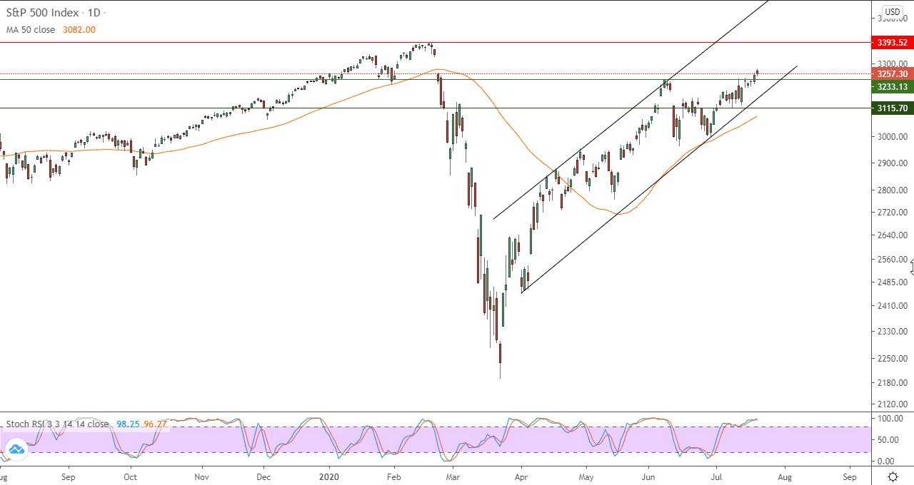 الرسم البياني للمؤشرات