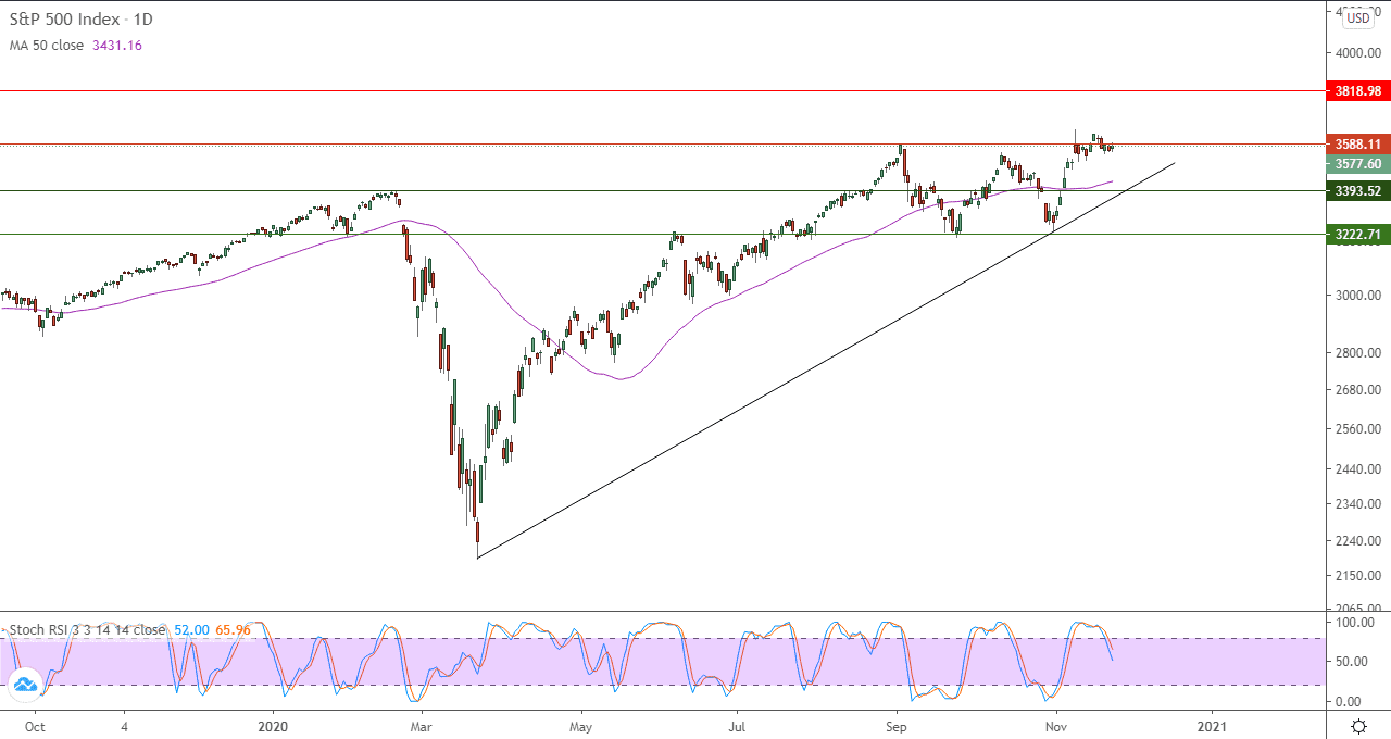 الرسم البياني لمؤشر S&P500