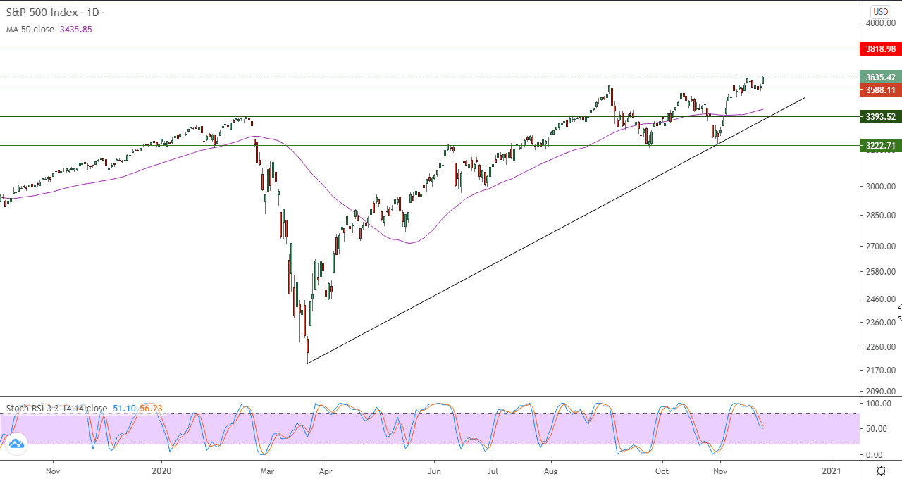 الرسم البياني لمؤشر S&P500