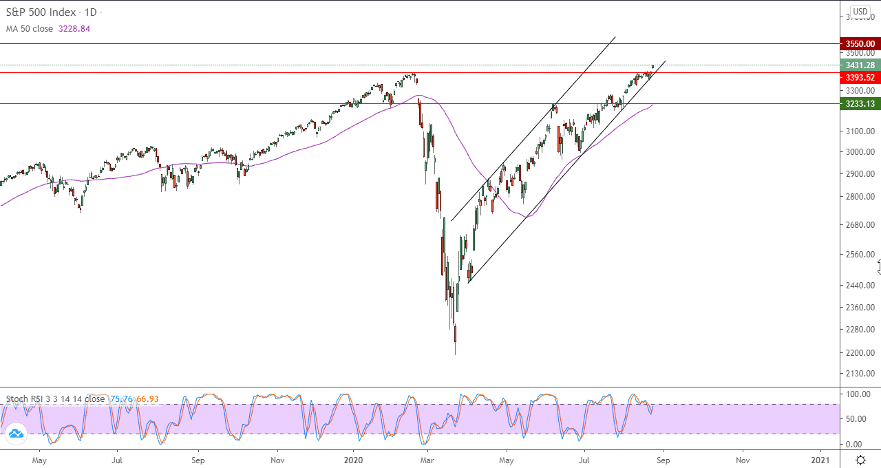 الرسم البياني لمؤشر ستاندرد اند بورز