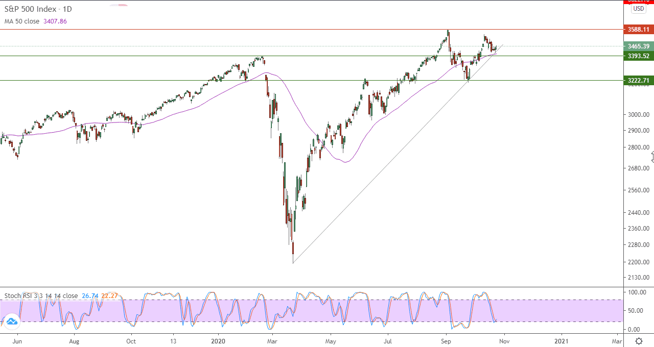 الرسم البياني اليومي لمؤشر ستاندرد اند بورز 500 الرسم البياني اليومي لمؤشر ستاندرد اند بورز 500