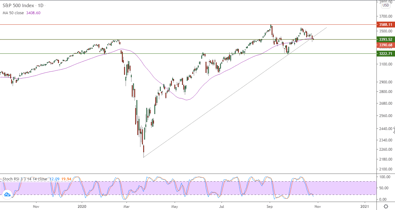 الرسم البياني اليومي لمؤشر ستاندرد اند بورز 500