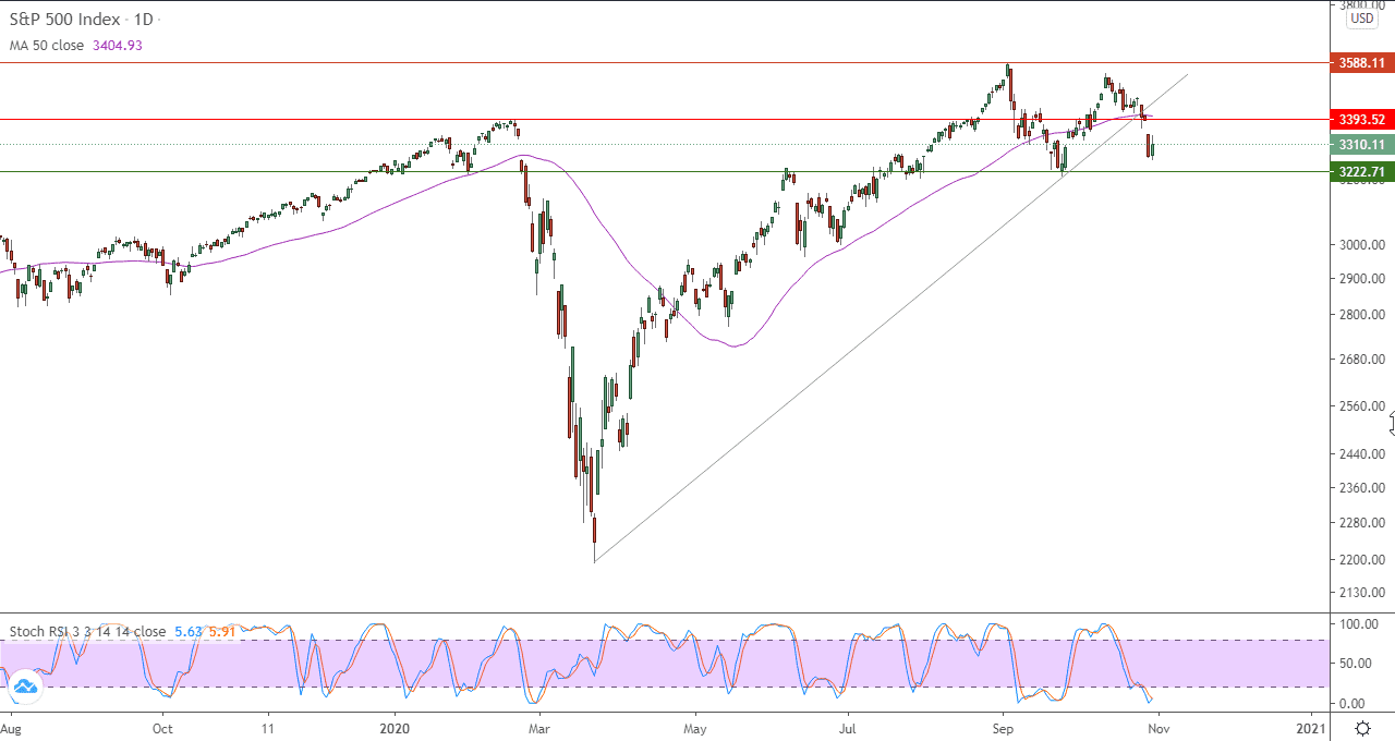 الرسم البياني اليومي لمؤشر ستاندرد اند بورز 500 الرسم البياني اليومي لمؤشر ستاندرد اند بورز 500