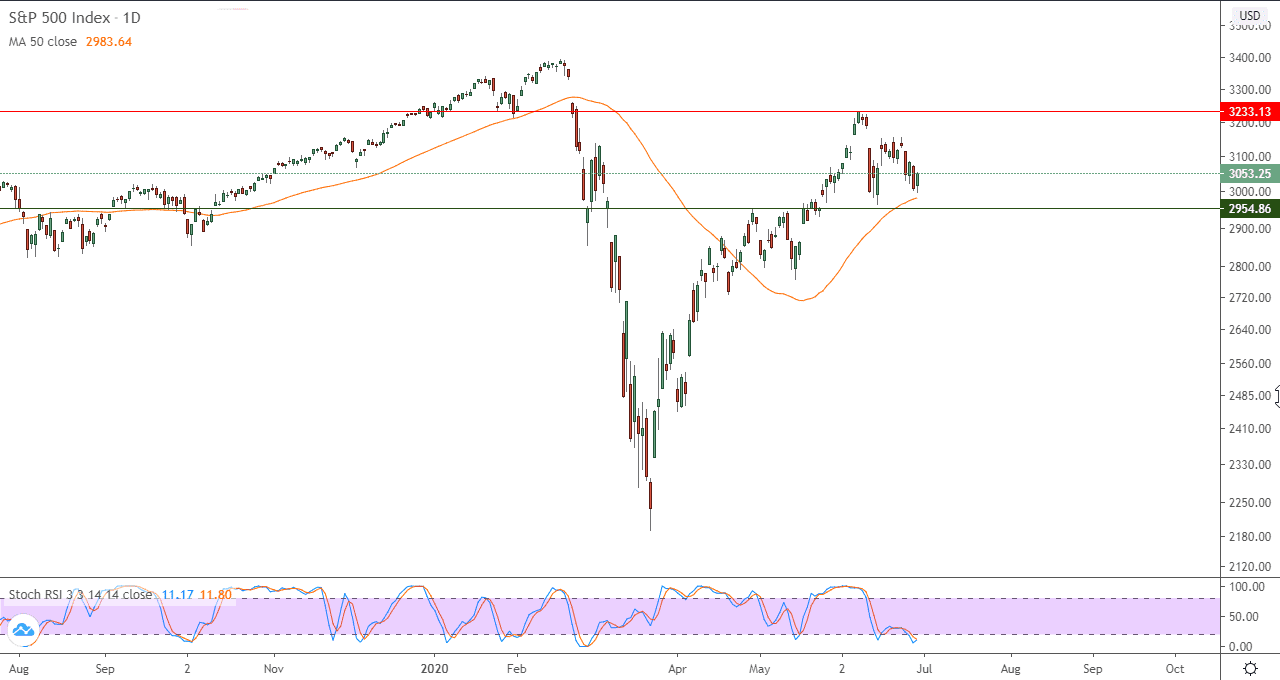 الرسم البياني لارتفاع الاسهم الامريكيه الرسم البياني لارتفاع الاسهم الامريكيه
