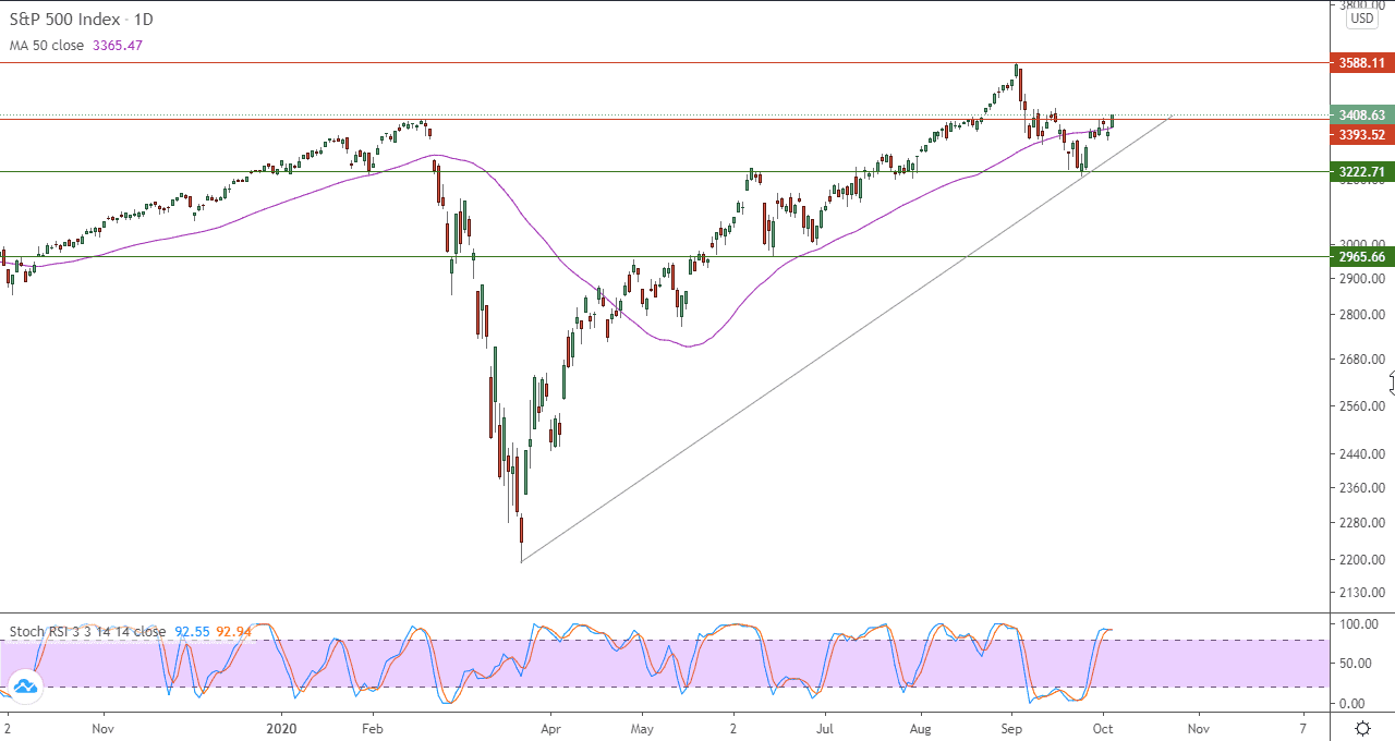 الرسم البياني لمؤشر s&p500