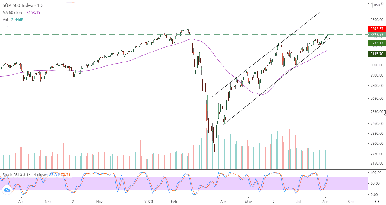 الرسم البياني اليومي لمؤشر ستاندرد بورز 500 الرسم البياني اليومي لمؤشر ستاندرد بورز 500