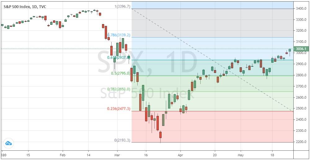 مؤشرS&P500 : الرسم البياني الشهري