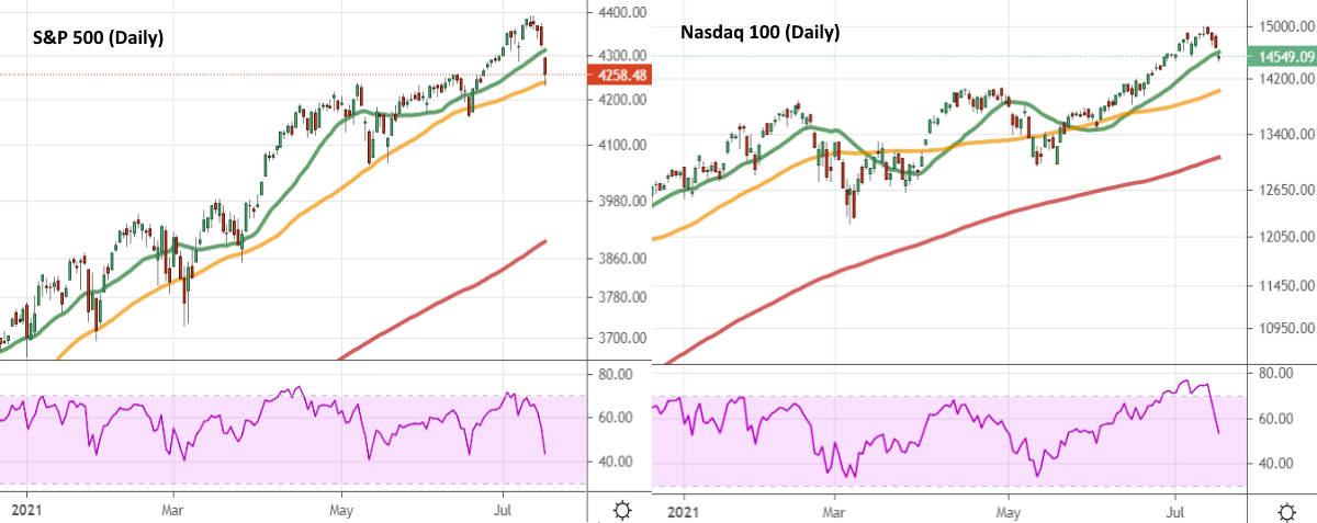 Graficas Diarias del SP 500 y Nasdaq 100