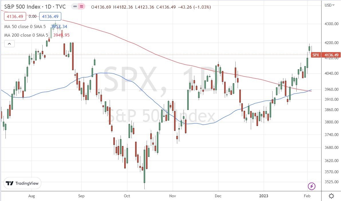 الرسم البياني اليومي لمؤشر S&P500 الرسم البياني اليومي لمؤشر S&P500