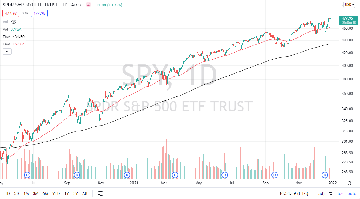 الرسم البياني لمؤشر S&P500 لعام 2022
