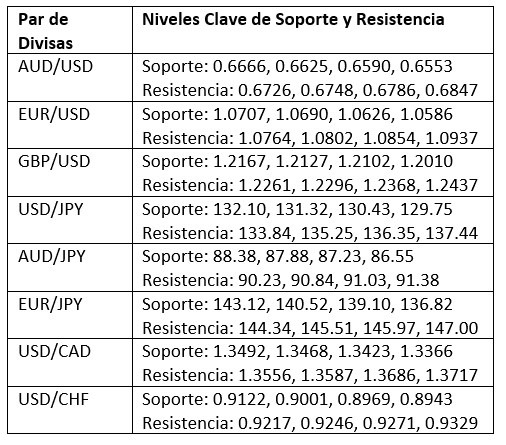 Niveles Clave de Soporte y Resistencia Niveles Clave de Soporte y Resistencia