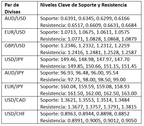 Niveles Clave de Soporte y Resistencia Niveles Clave de Soporte y Resistencia