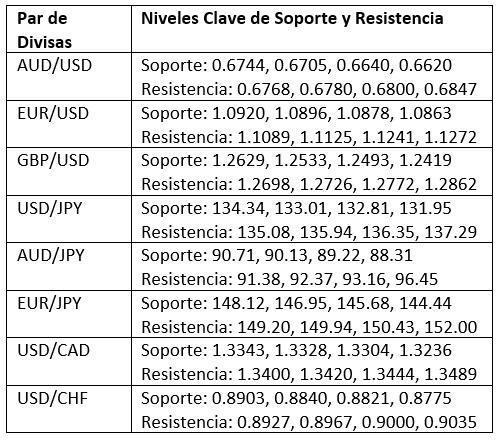 Niveles Clave de Soporte y Resistencia
