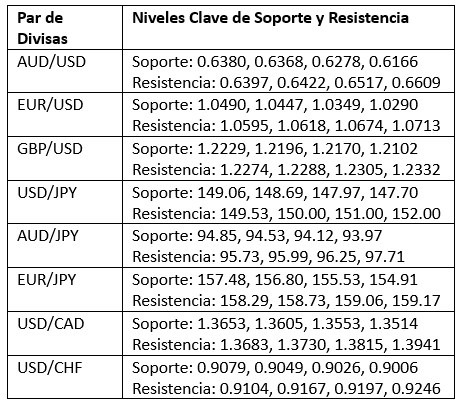 Niveles Clave de Soporte y Resistencia Niveles Clave de Soporte y Resistencia