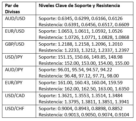 Niveles Clave de Soporte y Resistencia Niveles Clave de Soporte y Resistencia