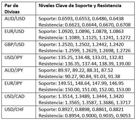 Niveles Clave de Soporte y Resistencia Niveles Clave de Soporte y Resistencia