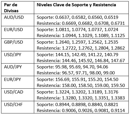 Niveles Clave de Soporte y Resistencia Niveles Clave de Soporte y Resistencia