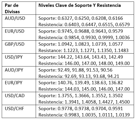 Niveles Clave de Soporte/Resistencia para Pares Populares