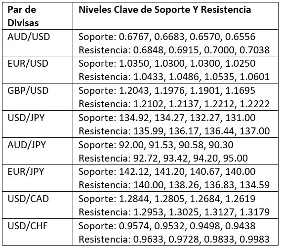 Niveles Clave de Soporte y Resistencia Niveles Clave de Soporte y Resistencia