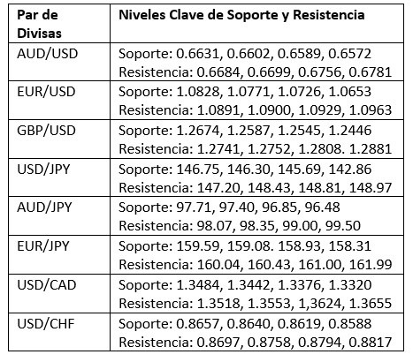 Niveles Clave de Soporte y Resistencia Niveles Clave de Soporte y Resistencia