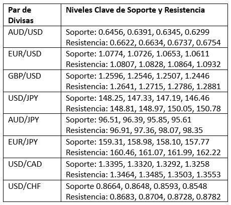 Niveles Clave de Soporte y Resistencia Niveles Clave de Soporte y Resistencia